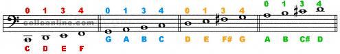 Cello Finger Placement Chart