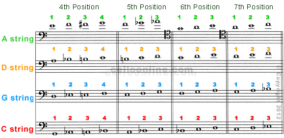 Cello First Position Finger Chart