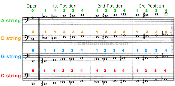 Bass Finger Chart 4 String